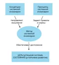 Взаимосвязь концепций, принципов и метода системной инженерии