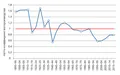 Нетто-коэффициент воспроизводства населения (Россия, 1895–2019)