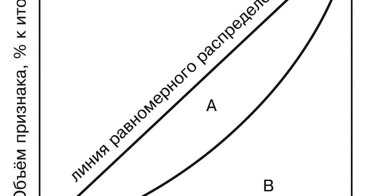 Для наглядного изображения соотношения между частями исследуемой совокупности удобно использовать