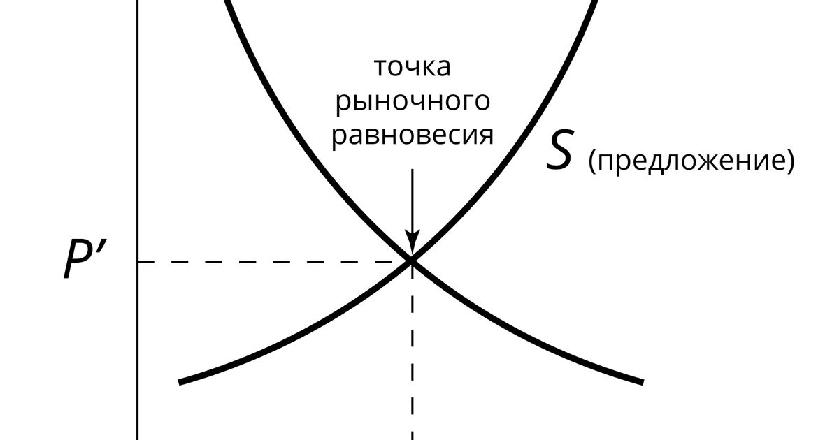 Равновесие (в экономике). Большая российская энциклопедия