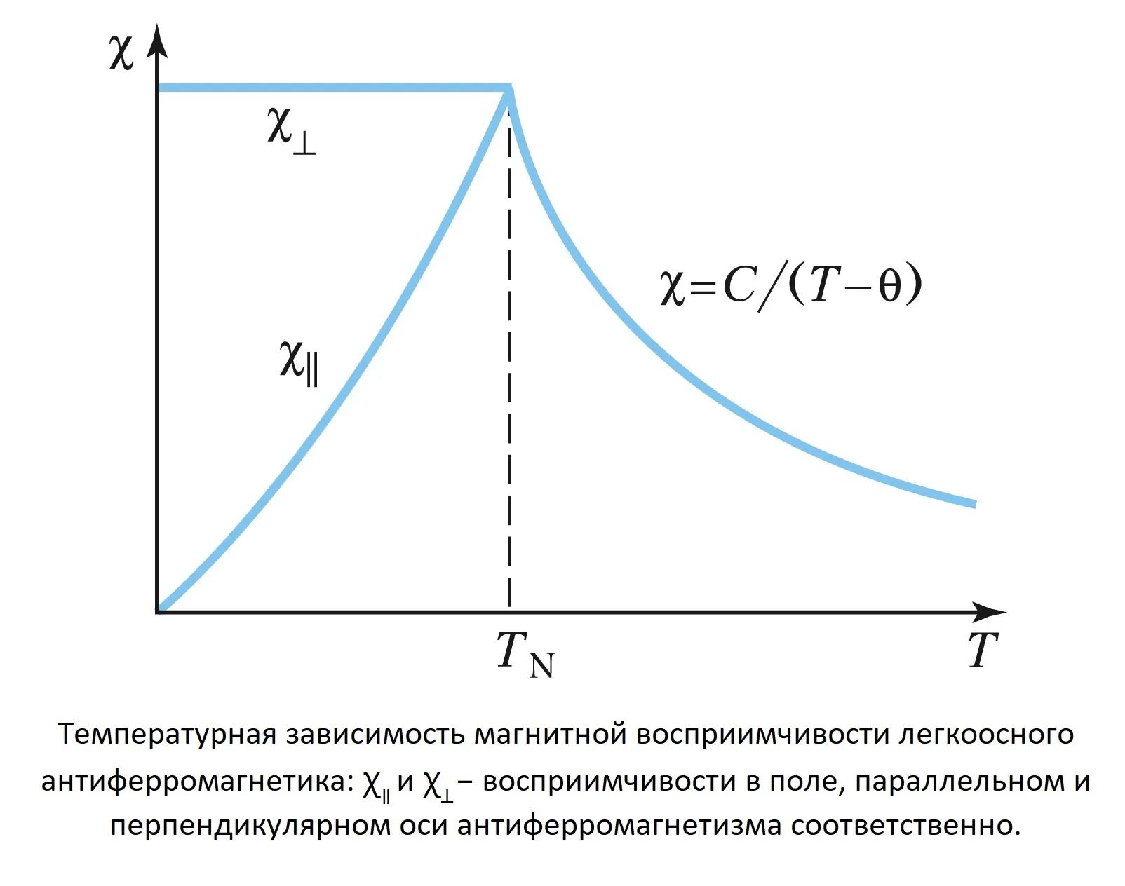 Температурная зависимость. Магнитная восприимчивость антиферромагнетиков. Зависимость восприимчивости от температуры антиферромаг. Антиферромагнетики график. Точка Нееля.