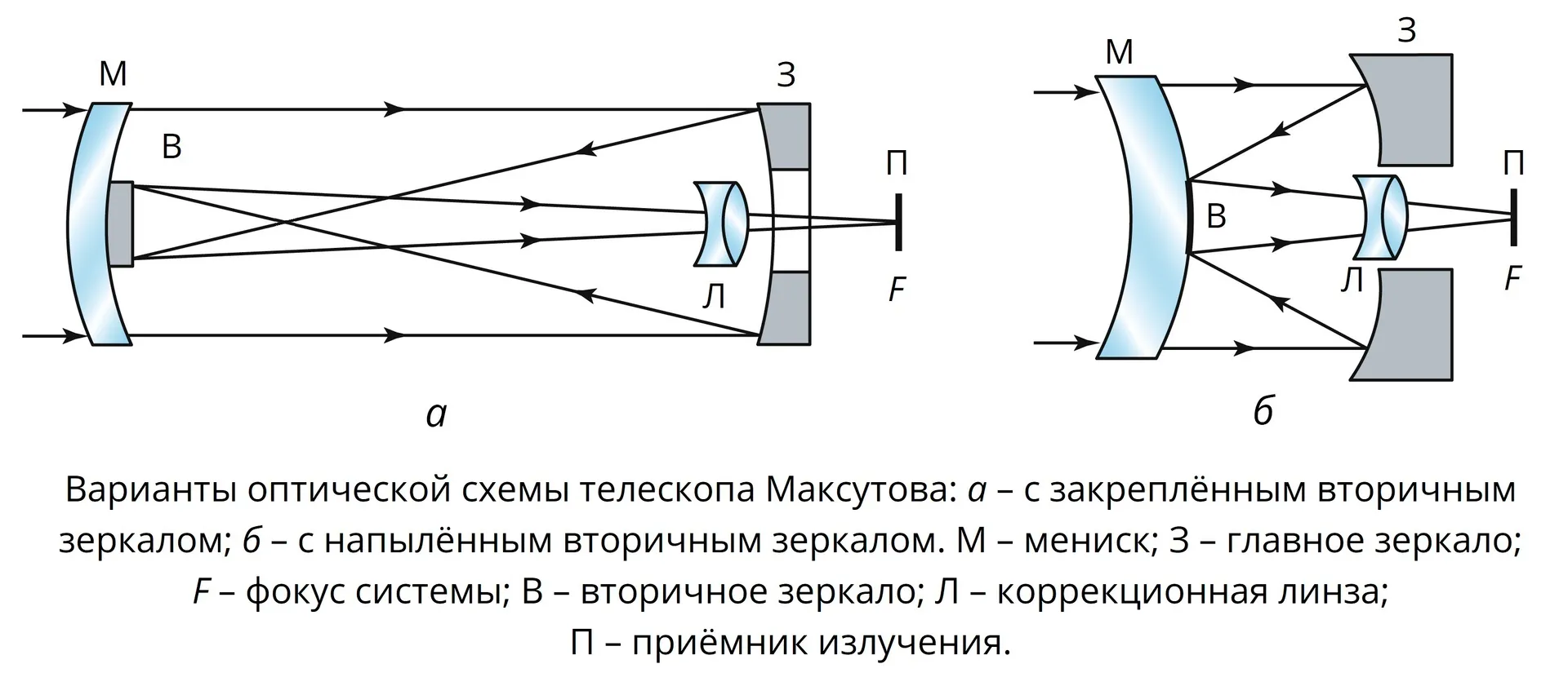 Оптическая схема Максутов-Кассегрен