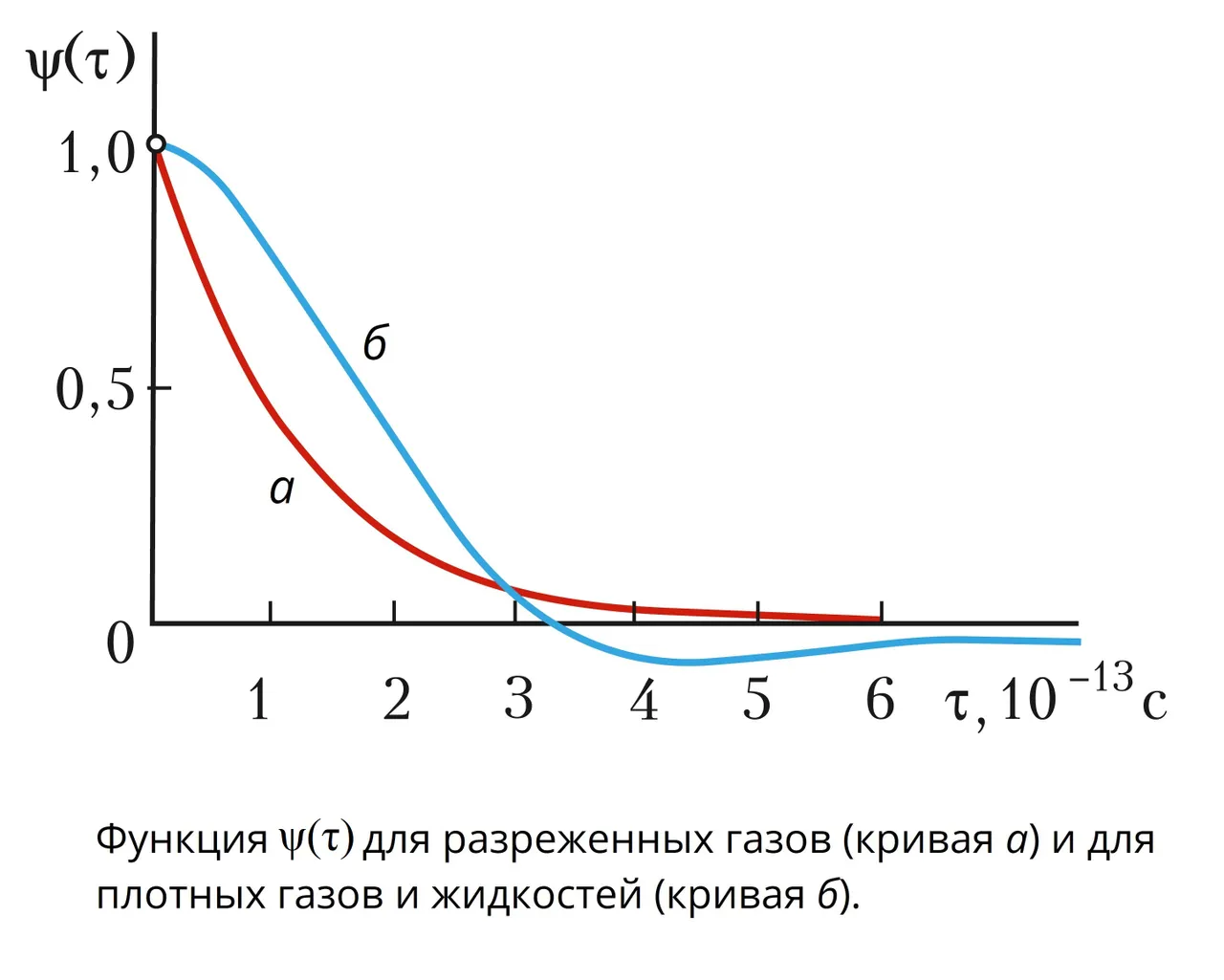 Теория жидкостей