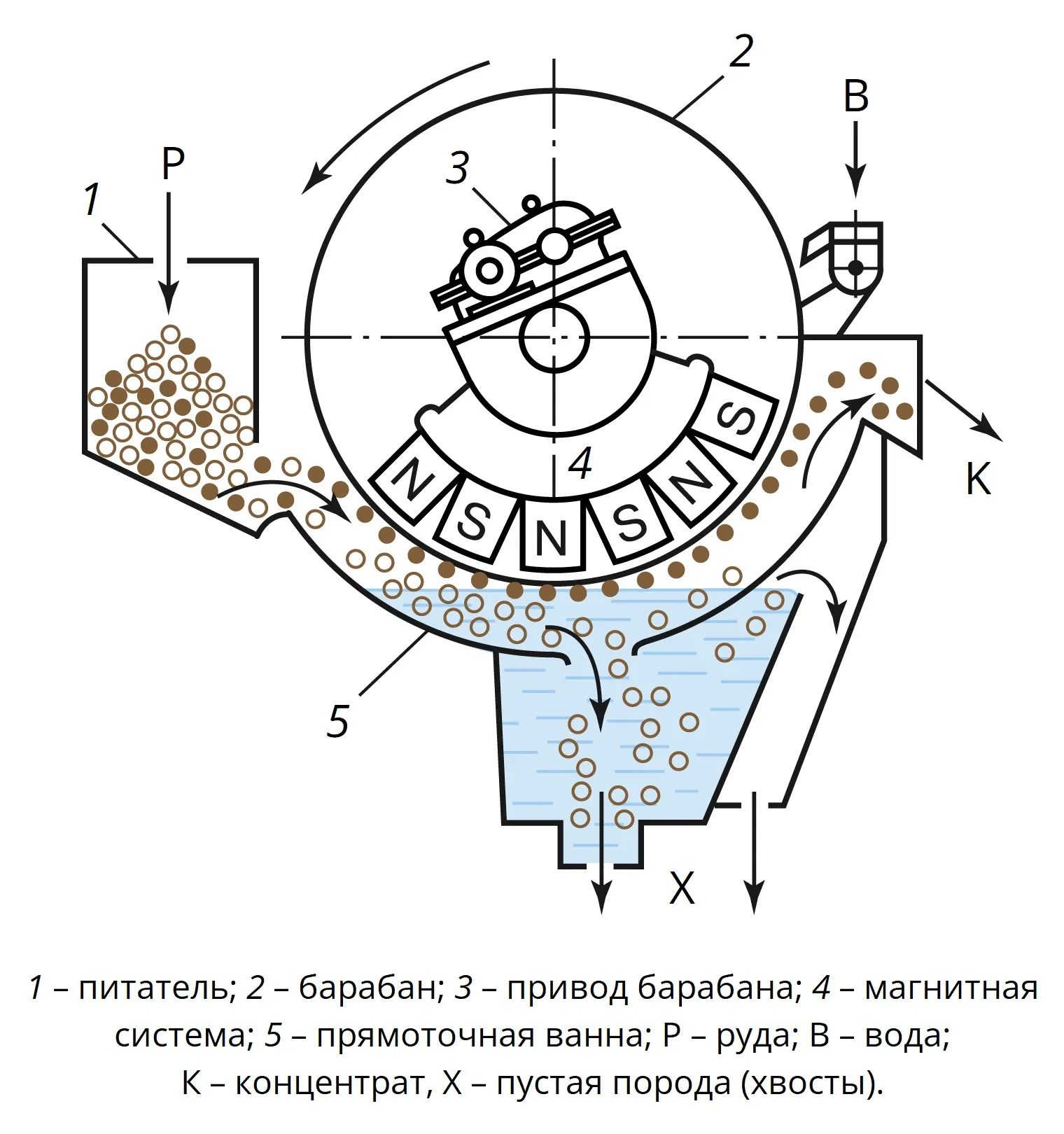 Барабанный магнитный сепаратор схема