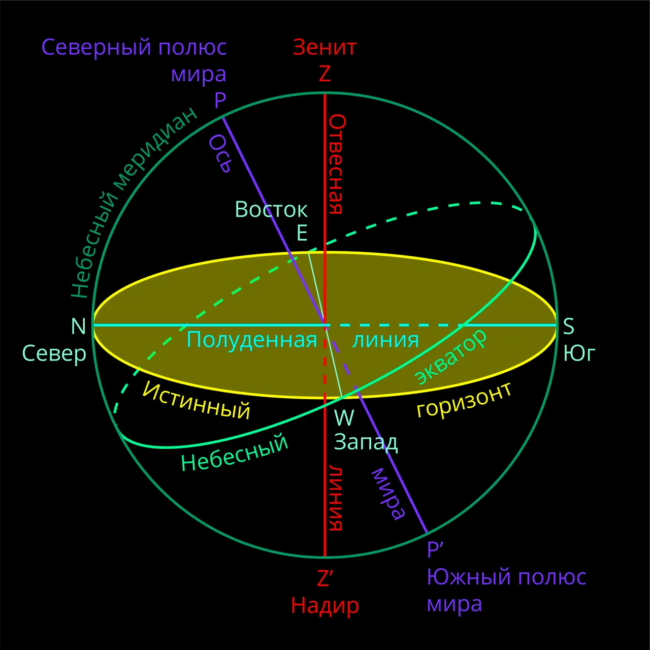 Схема небесной сферы