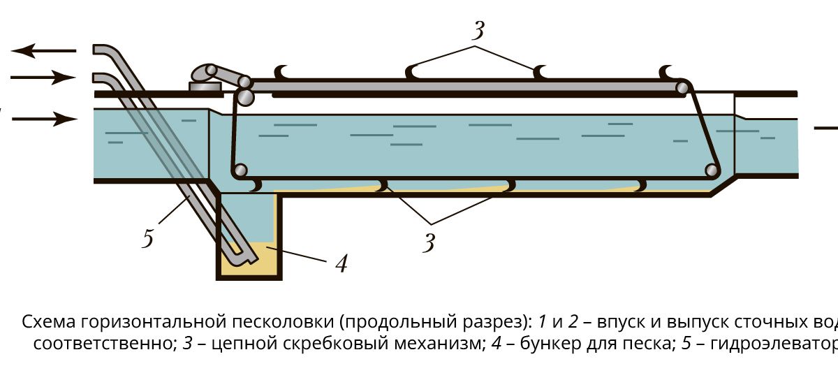 Песколовки для очистки сточных. Схема песколовки для очистки сточных. Песколовки для очистных сооружений схема. Схема песколовки для очистки сточных вод. Схема горизонтальной песколовки с прямолинейным движением воды.