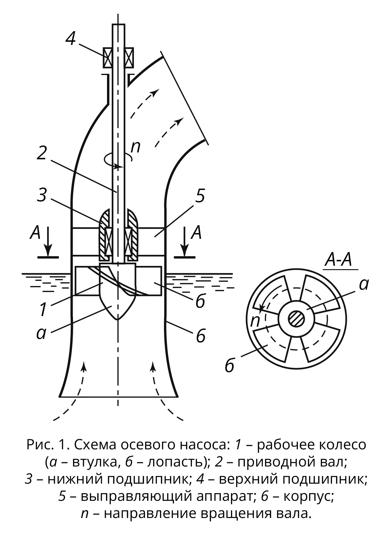 Схема осевого насоса