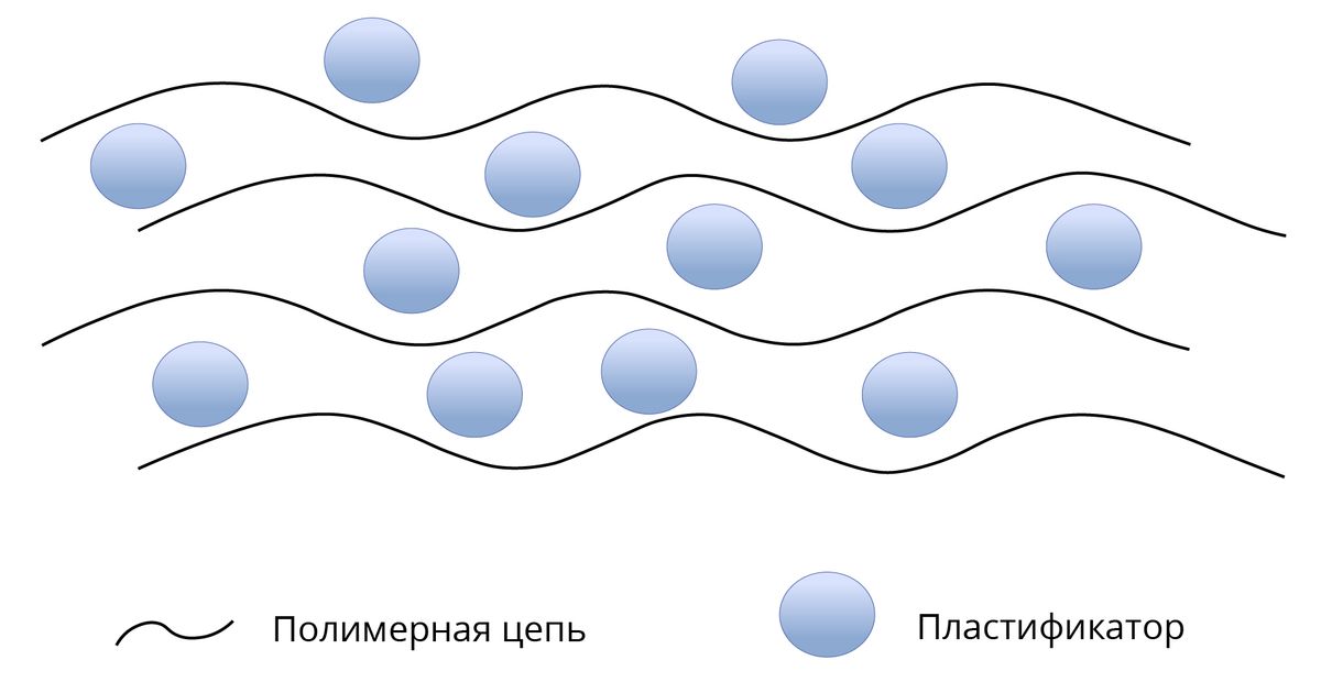 Пластификаторы. Большая российская энциклопедия