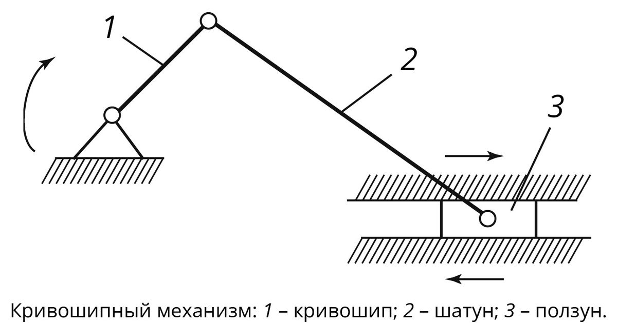 Кривошипный механизм. Большая российская энциклопедия