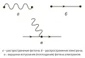 Элементы диаграмм Фейнмана в квантовой электродинамике