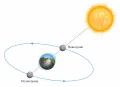 Схема расположения Солнца, Земли и Луны во время возникновения сизигийных приливов