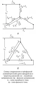 Схема соединения трёхфазной (симметричной) цепи звездой (а) и треугольником (б)