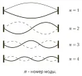 Первые четыре нормальные моды колебаний струны, закреплённой на обоих концах