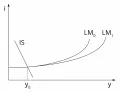Иллюстрация ситуации ловушки ликвидности в модели IS-LM