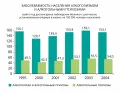 Заболеваемость населения России алкоголизмом и алкогольными психозами в 1995–2004