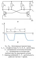 Принципиальная электрическая схема симметричного мультивибратора (а) и генерируемые им сигналы (б)