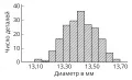Гистограмма при интервале группировки 0,05 мм
