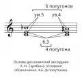 Основа диссонантной аккордики А. Н. Скрябина