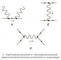 Диаграммы Фейнмана, соответствующие разным процессам