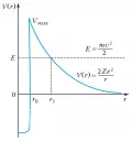 Схема туннельного эффекта при альфа-распаде ядра с зарядом 𝑍₀