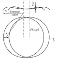 Схематическое изображение (план и боковая проекция) исходного и сдвинутого волновых фронтов с круглой апертурой