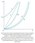 Дисперсионные кривые невзаимодействующих волн в кубическом ферромагнетике в точке ориентационного фазового перехода