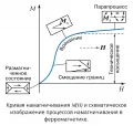 Кривая намагничивания и схематическое изображение процессов намагничивания в ферромагнетике