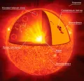 Схема строения Солнца