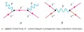 Диаграммы Фейнмана, описывающие эффект Комптона, а также аннигиляцию и рождение пар частиц