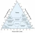 Треугольник для определения названия почвы по гранулометрическому составу
