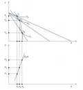 Кривая «цена – потребление» (вверху) и маршаллианская кривая индивидуального спроса (внизу) на благо Гиффена