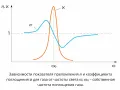 Зависимости показателя преломления и коэффициента поглощения для газа от частоты света