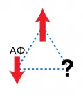 Треугольная решётка спинов с антиферромагнитными взаимодействиями (АФ)