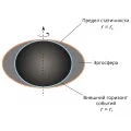 Эргосфера, предел статичности и внешний горизонт событий вращающейся чёрной дыры