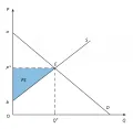 Рис. 1. Излишек производителя PS равен площади треугольника под равновесной ценой продажи P* и над кривой предложения S