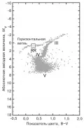 Диаграмма Герцшпрунга – Рассела для шарового звёздного скопления M3