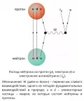 Распад нейтрона на протон, электрон и электронное антинейтрино