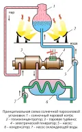 Принципиальная схема солнечной паросиловой установки