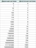 Запись чисел в двоичной и десятичной системах счисления