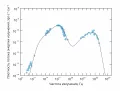 График распределения энергии в спектре блазара