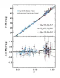 Диаграмма Хаббла для сверхновых звёзд Ia типа, построенная по результатам работы научных групп HZT и SCP
