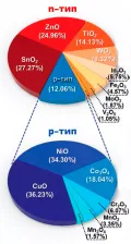 Распределение научных статей, посвящённых различным чувствительным металлооксидным полупроводникам в составе газовых MOS-сенсоров