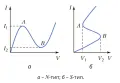 Вольт-амперные характеристики нелинейного элемента цепи с отрицательным дифференциальным сопротивлением