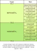 Стратиграфическая шкала меловой системы