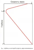 Типичный профиль скорости звука, при котором образуется подводный звуковой канал