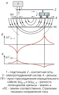 Схема протекания тока в тяговой сети (а) и примерный вид потенциальных диаграмм (б, в) при положительной полярности контактной сети