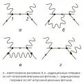 Примеры диаграмм Фейнмана, соответствующих разным процессам
