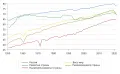 Ожидаемая продолжительность жизни при рождении во всём мире, в развитых, развивающихся, наименее развитых странах и России, оба пола, 1950–2021