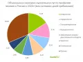Объём рынка санаторно-курортных услуг по профилям лечения в России в 2020