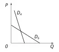 Индивидуальный и совокупный спрос: А – кривая индивидуального спроса; Б –  кривая совокупного спроса